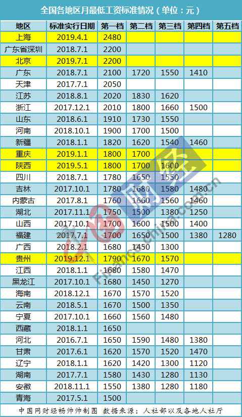 最低工资调整出炉 上海市以2480元/月的月最低工资标准领跑全国