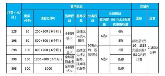 首位5G用户诞生普通家庭版套餐128元起