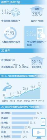 網絡視頻題材豐富、體驗提升的同時期待更多優質內容