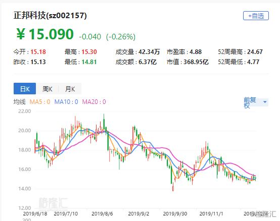 正邦科技生猪收入下滑 猪后周期板块什么走势?