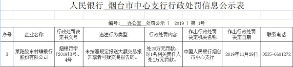 中国人民银行烟台市中心支行对龙口农商行子银行处20万元罚款