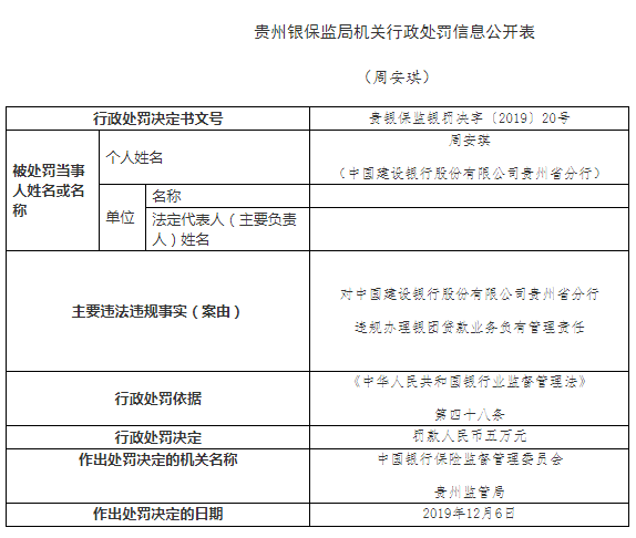 总经理周安琪因建设银行贵州省分行银团贷款违规被罚