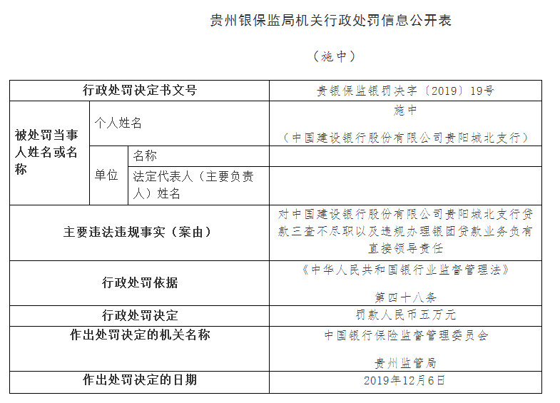 建设银行贵阳城北支行行长施中贷款三查不尽职遭罚人民币五万元