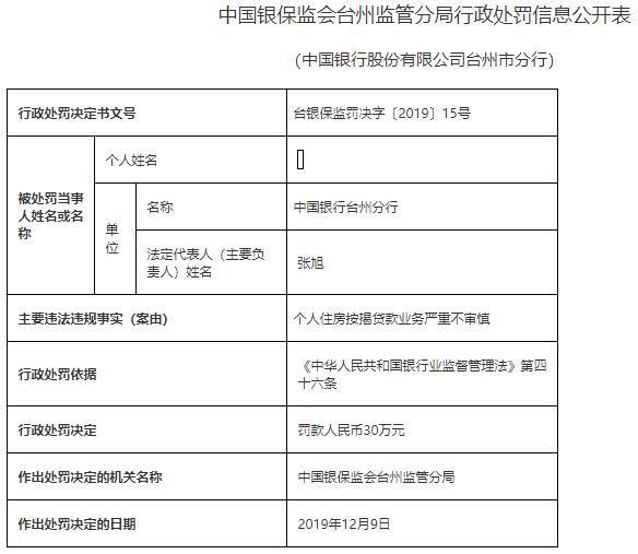 中国银行台州分行因个人住房按揭贷款业务严重不审慎的违法违规行为遭罚
