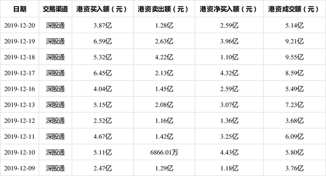 数据显示：格力电器12月20日获深股通净买入2.59亿 