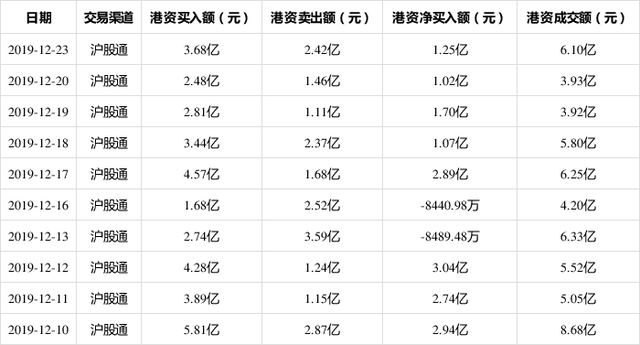 数据显示，恒瑞医药12月23日获沪股通净买入1.25亿