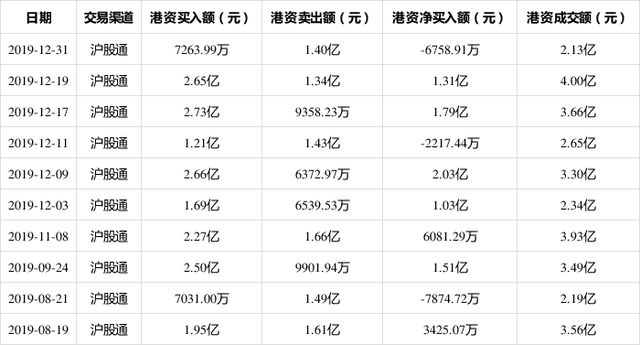 工业富联12月31日获沪股通净卖出6758.91万 净卖出额占该股当日总成交量的5.52%