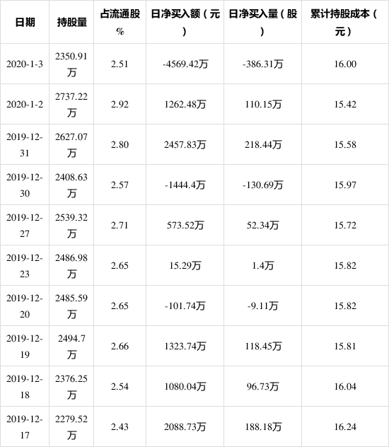数据显示：闰土股份1月3日获外资卖出0.41%股份