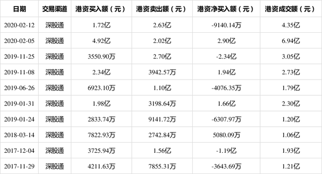 消息：科大讯飞2月12日获深股通净卖出9140.14万