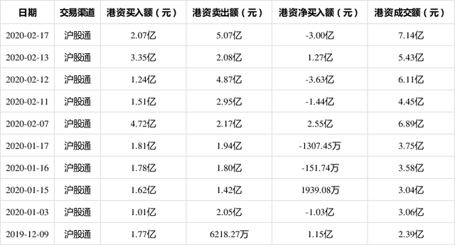数据显示：隆基股份2月17日获沪股通净卖出3.00亿 