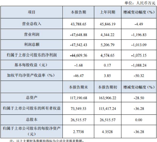 上市公司股价即将迎来“大考”冠昊生物去年亏4.46亿