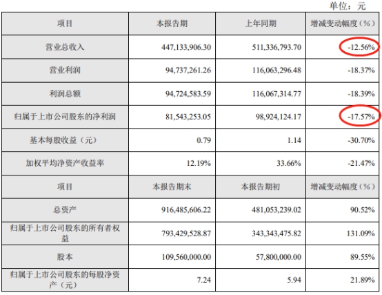 2019年亚世光电营业总收入为4.47亿元 投行招商证券赚4000万