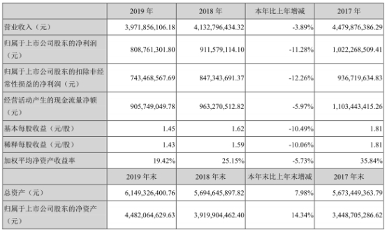  金禾实业2019年年度报告营业收入同比减少3.89%