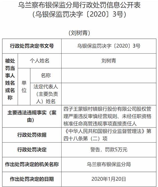 劉樹青在股權管理兩宗違法遭罰 