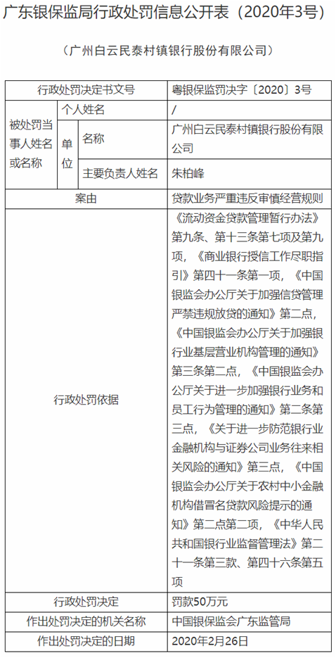 廣州白云民泰村鎮銀行因貸款業務嚴重違反審慎經營規則違法遭罰 