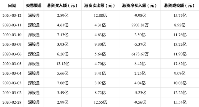 消息：五粮液3月12日获深股通净卖出9.98亿 