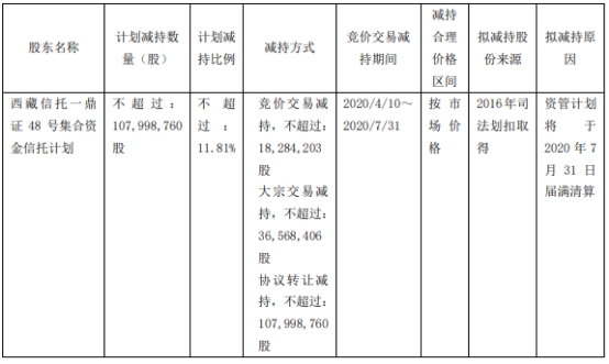 西藏信托委成立资管计划 拟清仓减持不超1080万股