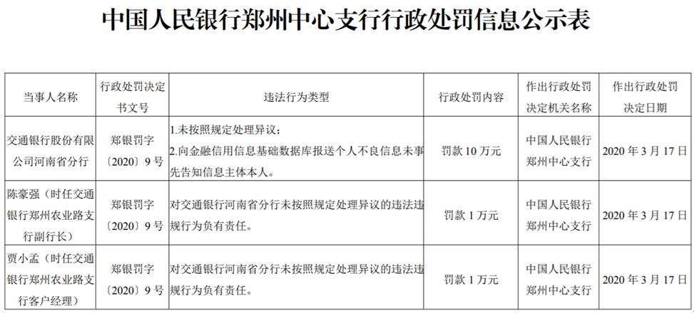 交通银行河南省分行两宗违法遭罚10万元 未按规定处理异议