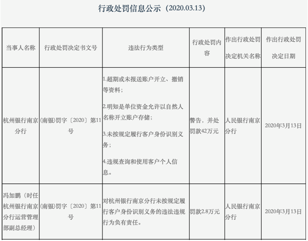 杭州銀行南京分行存在四宗違法行為 
