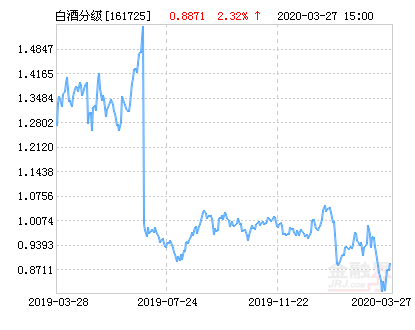 招商中证白酒（161725）指数分级净值上涨2.32％  本基金单位净值为0.8871元