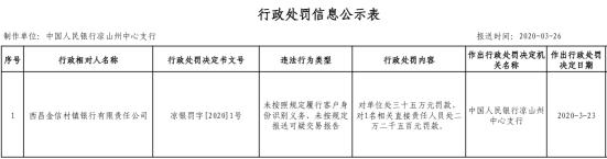 西昌金信村鎮銀行2宗違法遭罰35萬元罰款 未按規定識別客戶身份