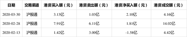 闻泰科技3月30日获外资累计净买入2.10亿 