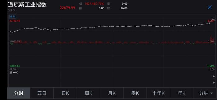 美股收盤暴漲：道指漲逾7%大漲1627.46點