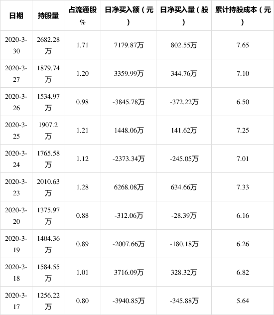常山北明3月30日获外资买入802.55万股  占流通盘0.51%