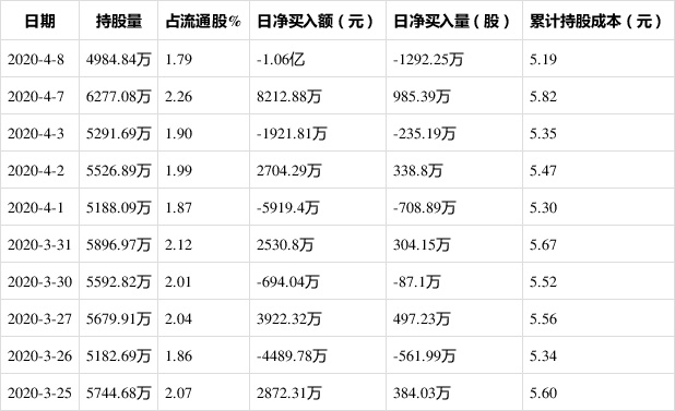 大北农4月8日获外资卖出大约1300万股 占流通盘的0.46%