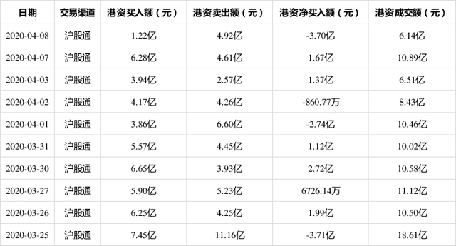 中国平安4月8日获沪股通净卖出3.70亿 占该股当日总成交量的14.67%