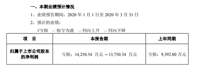 华谊兄弟第一季度亏损1.37-1.42亿 上年同期亏损9392.80万元