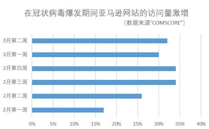 亚马逊公司继3月招聘10万人后将再招聘7.5万人