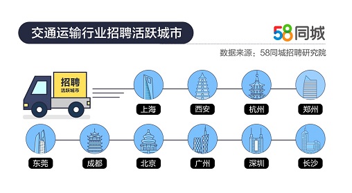 上海、西安交通行业招聘需求较大 Q1求职需求整体同比上升14.17%