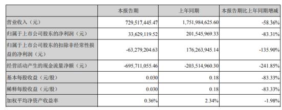 国轩高科发布第一季度报告：2020年第一季度净利3362.91万 下滑83.31%