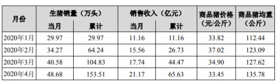 正邦科技2020年4月销售生猪48.68万头 销售收入21.17亿元