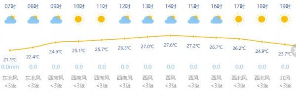 上海今日天气预报最高温度28℃