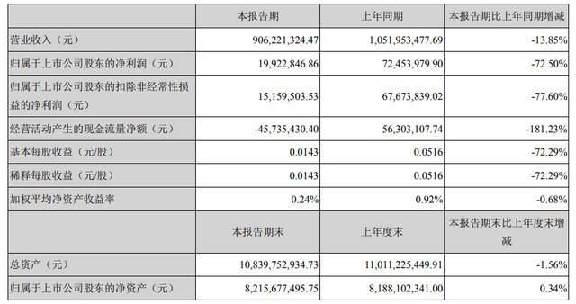 中兵红箭2020年一季度报告，公告显示：盈利1992.28万 同比下降72.5%