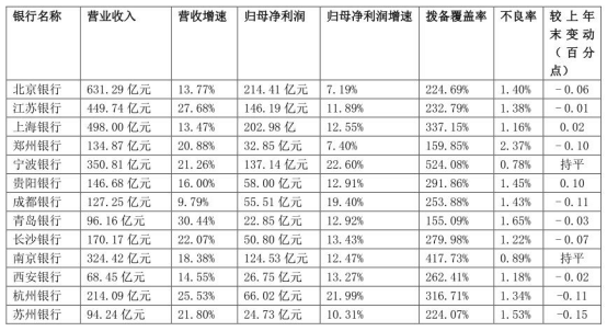  A股13家城商行均已公布完毕 郑州银行不良率最高