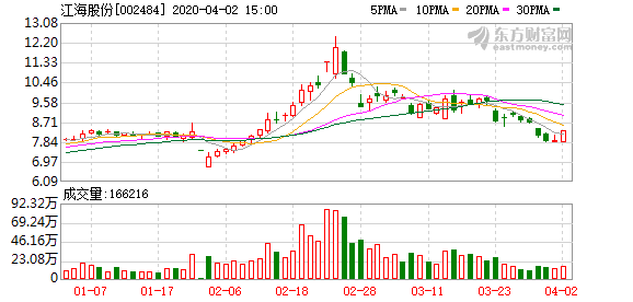 江海股份股东户数减幅为3.94%，户均持股15.01万元
