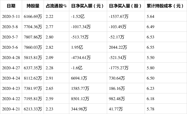 大北农5月11日获外资卖出0.55%股份 上榜陆股通日减仓前十