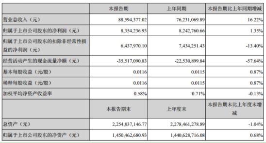 康拓红外（300455）发布第一季度盈利835.42万同比增长1.35% 