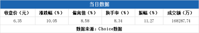 多主力现身龙虎榜，汉缆股份涨停 当日报收6.35元