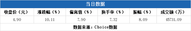 沪股通现身龙虎榜，科达股份涨停报收4.9元（06-01）
