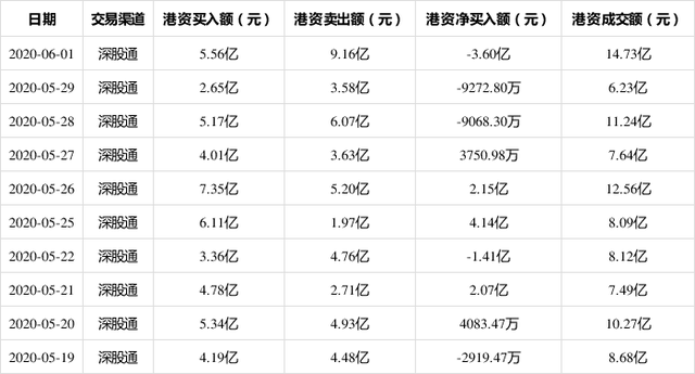 格力电器6月1日获深股通净卖出3.60亿 占该股当日总成交量的10.75%