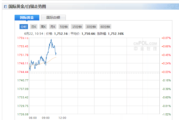 今日现货黄金价格走势分析（2020年6月22日）目前涨幅扩大至0.80%