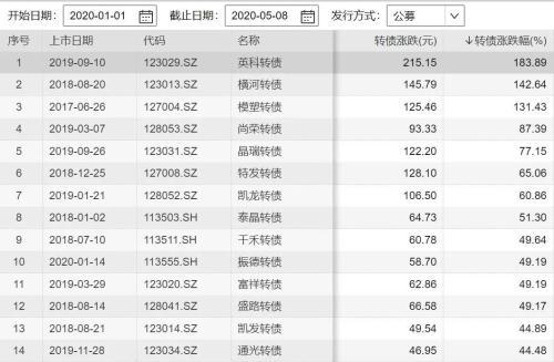 从天价到暴跌，这么“妖”的可转债到底是啥？泰晶转债
