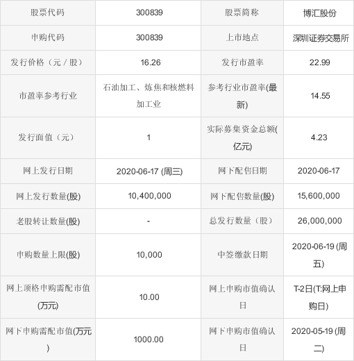 今日新股申购：博汇股份、秦川物联、国盛智科 这三家发行情况如何？