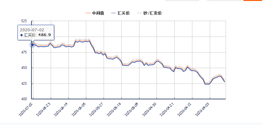 7月2日澳元兑换人民币汇率走势图