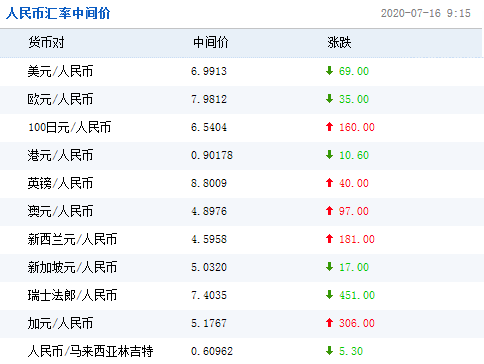 今日人民币对美元汇率中间价一览（2020年7月16日）中间价为6.9913