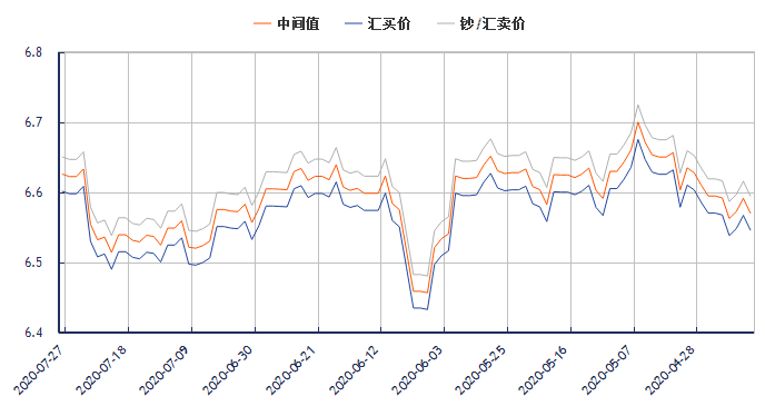 7月27日，日元兑人民币汇率走势图：最新中间价6.5973